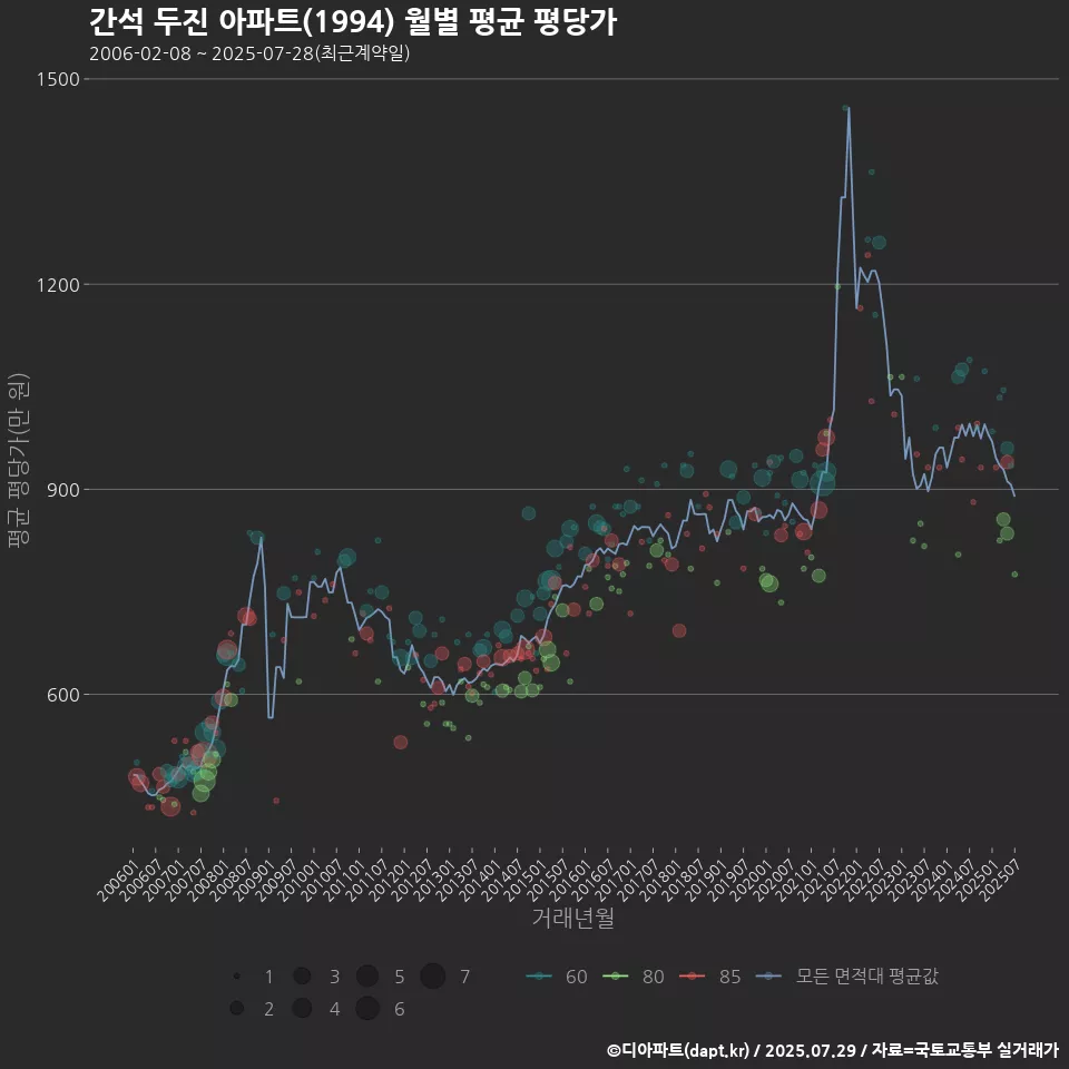 간석 두진 아파트(1994) 월별 평균 평당가