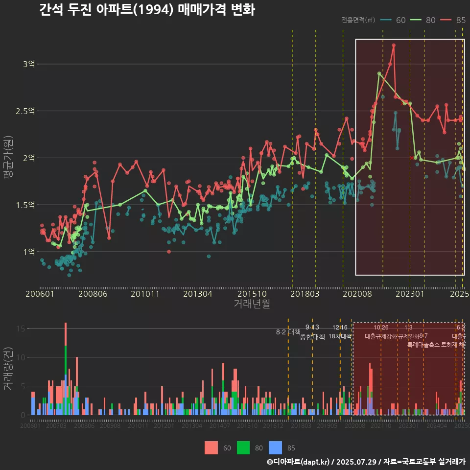 간석 두진 아파트(1994) 매매가격 변화