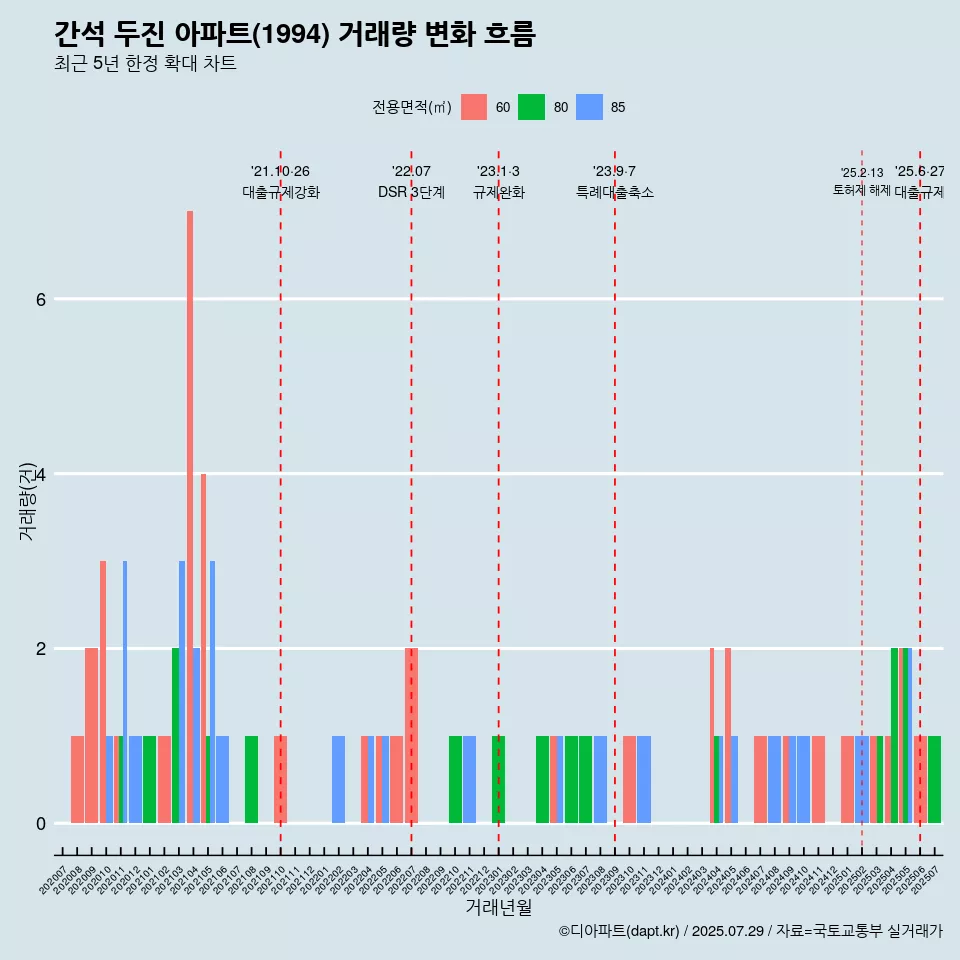 간석 두진 아파트(1994) 거래량 변화 흐름