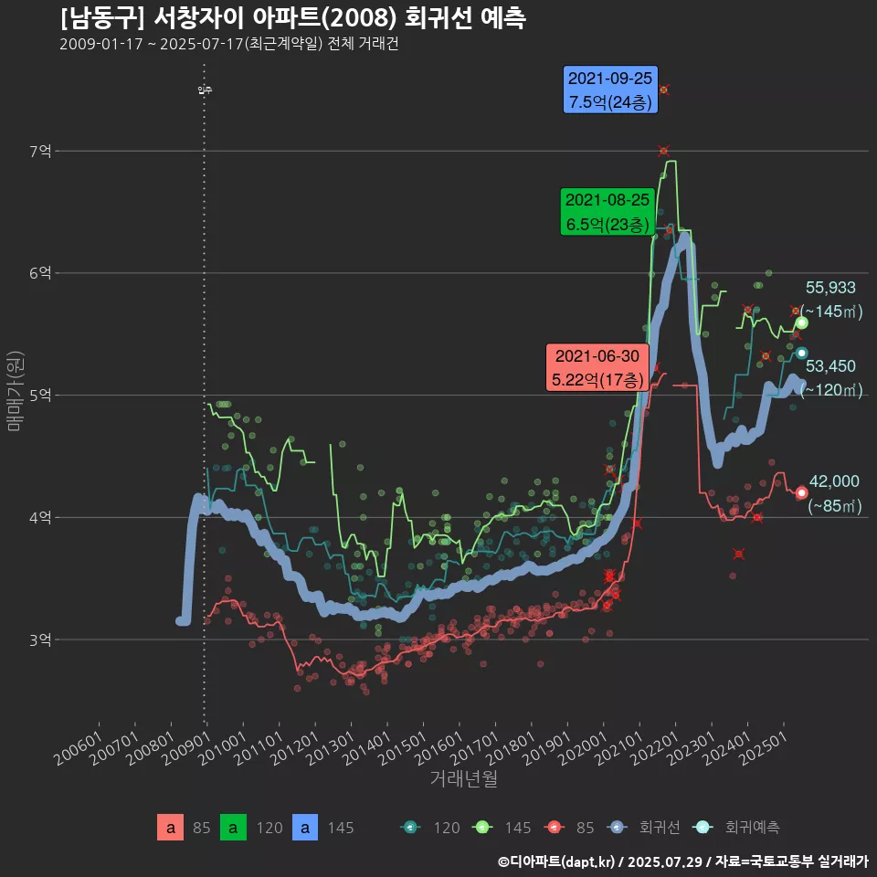 [남동구] 서창자이 아파트(2008) 회귀선 예측