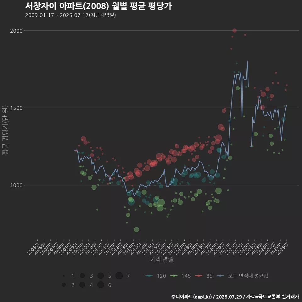 서창자이 아파트(2008) 월별 평균 평당가