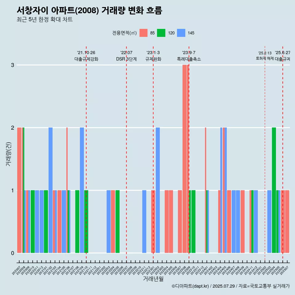 서창자이 아파트(2008) 거래량 변화 흐름
