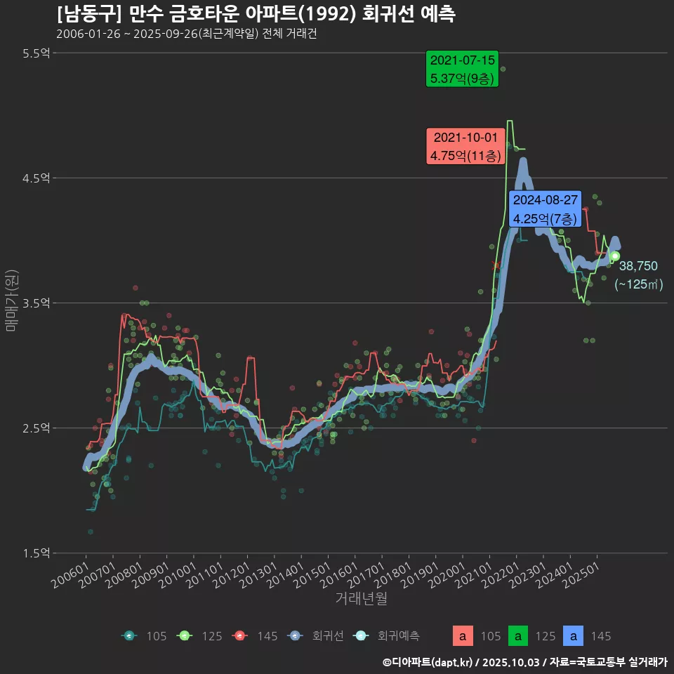 [남동구] 만수 금호타운 아파트(1992) 회귀선 예측