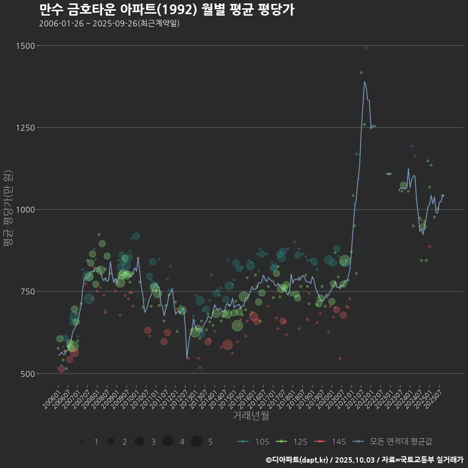 만수 금호타운 아파트(1992) 월별 평균 평당가