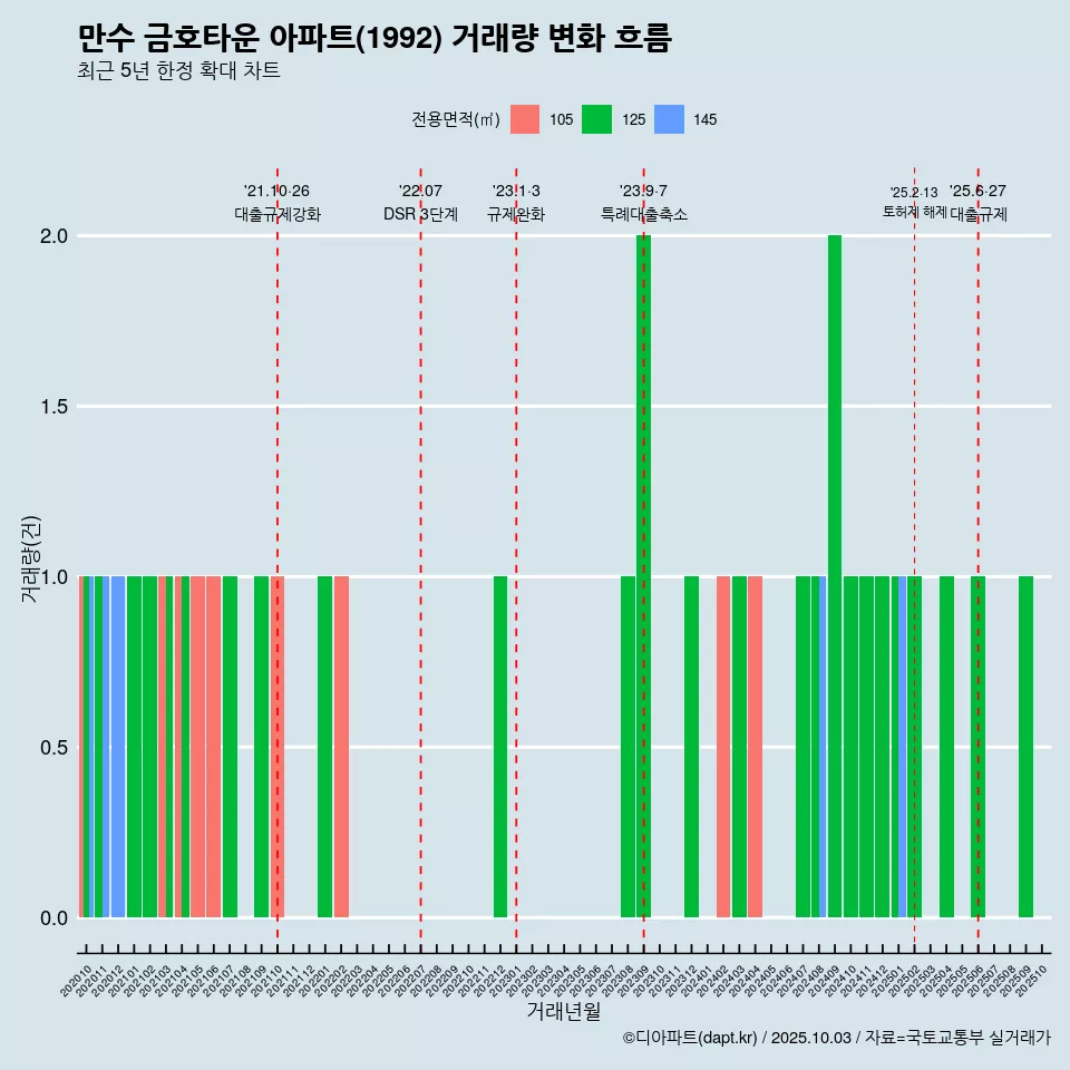 만수 금호타운 아파트(1992) 거래량 변화 흐름