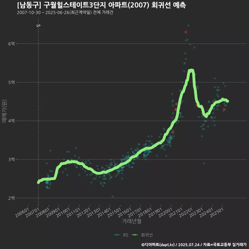 [남동구] 구월힐스테이트3단지 아파트(2007) 회귀선 예측