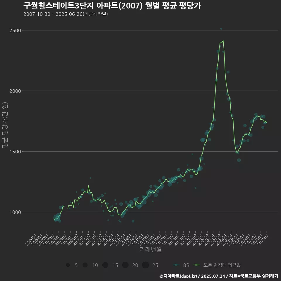구월힐스테이트3단지 아파트(2007) 월별 평균 평당가