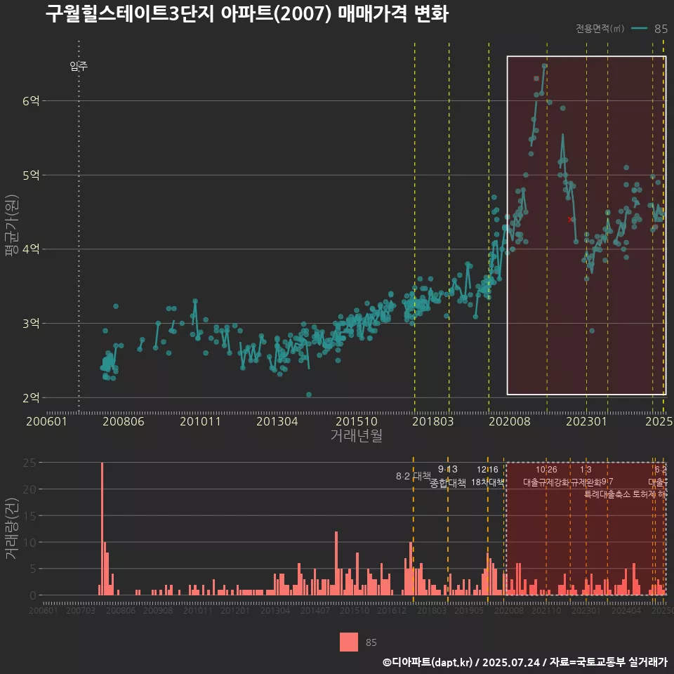 구월힐스테이트3단지 아파트(2007) 매매가격 변화