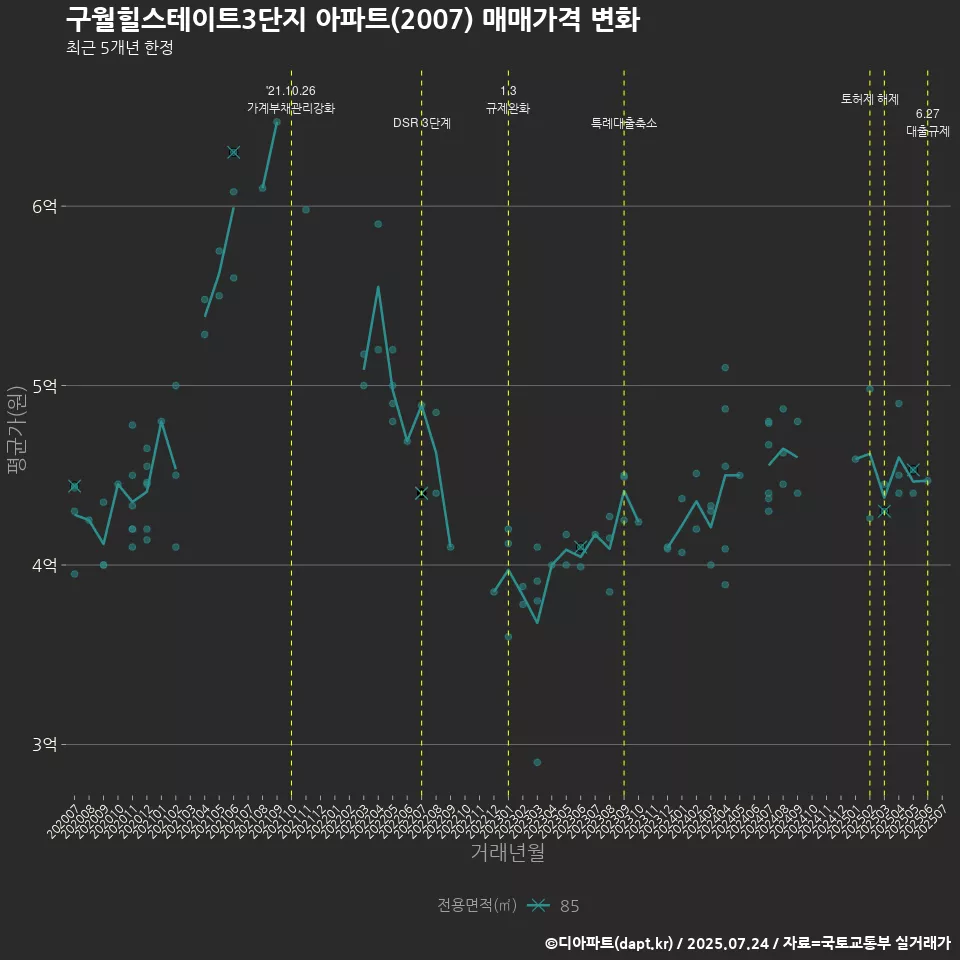 구월힐스테이트3단지 아파트(2007) 매매가격 변화