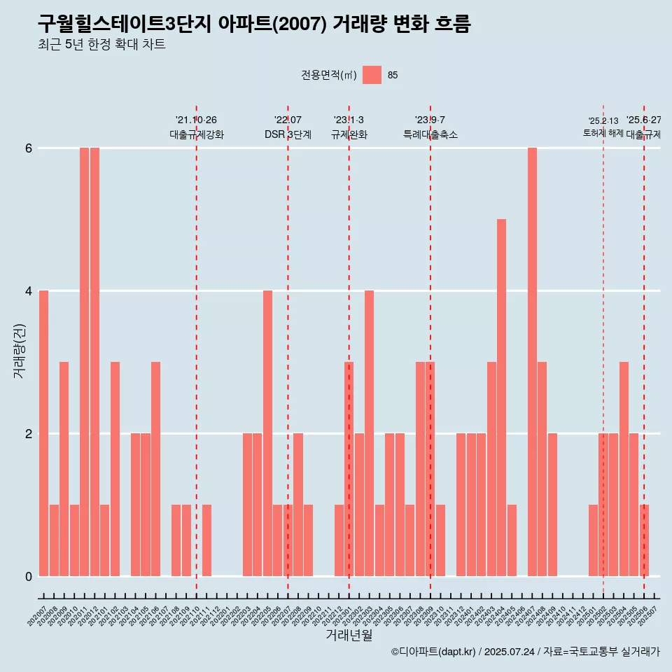구월힐스테이트3단지 아파트(2007) 거래량 변화 흐름