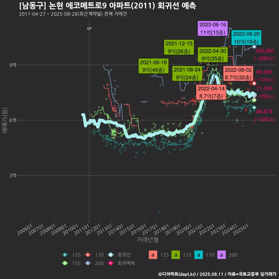 [남동구] 논현 에코메트로9 아파트(2011) 회귀선 예측
