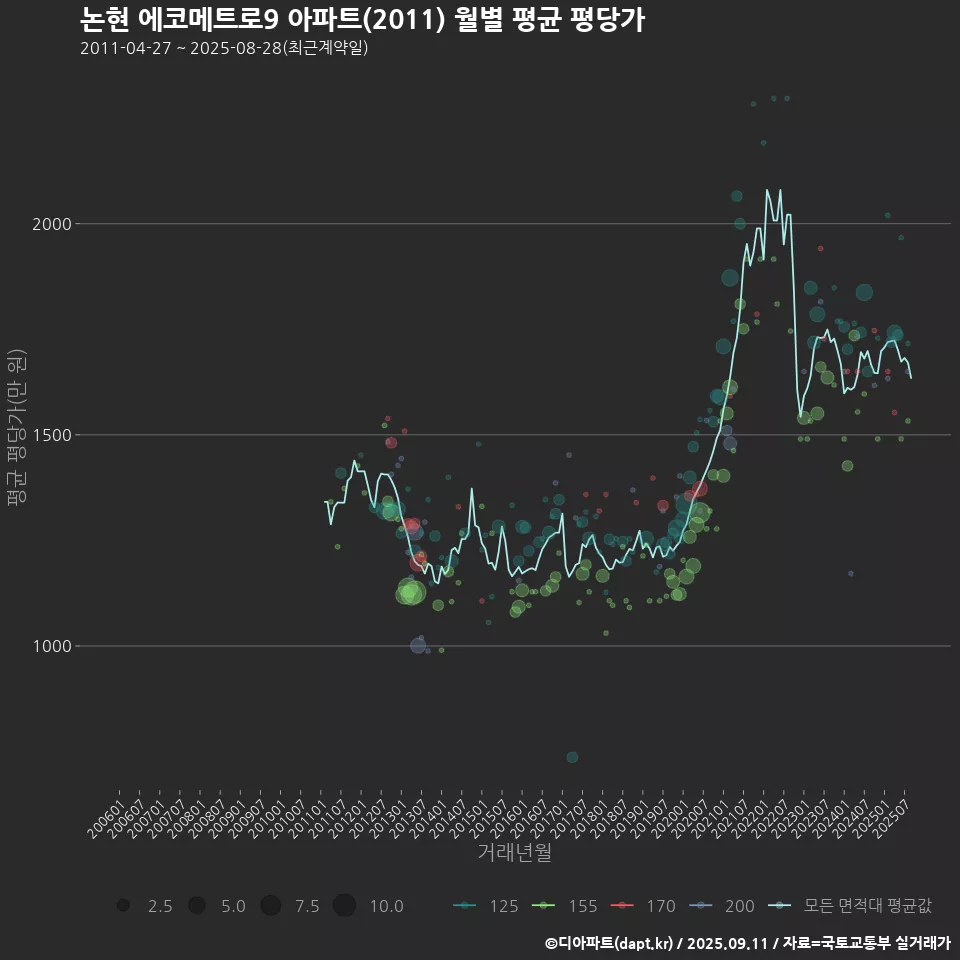 논현 에코메트로9 아파트(2011) 월별 평균 평당가
