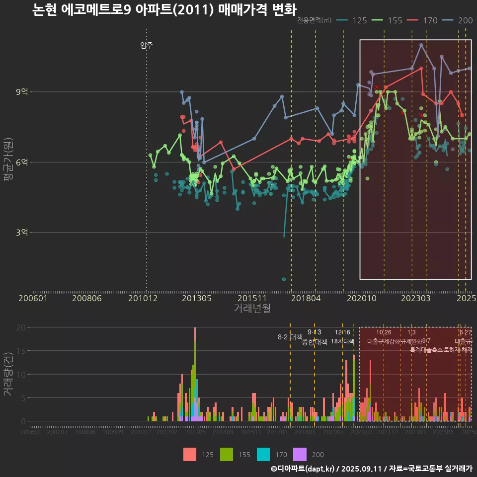 논현 에코메트로9 아파트(2011) 매매가격 변화