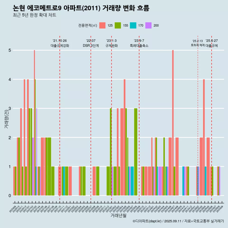 논현 에코메트로9 아파트(2011) 거래량 변화 흐름