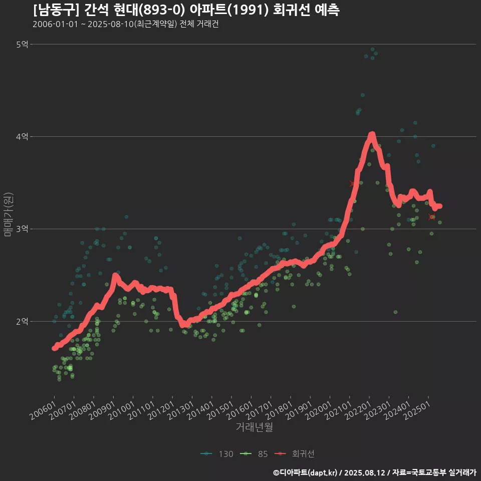 [남동구] 간석 현대(893-0) 아파트(1991) 회귀선 예측