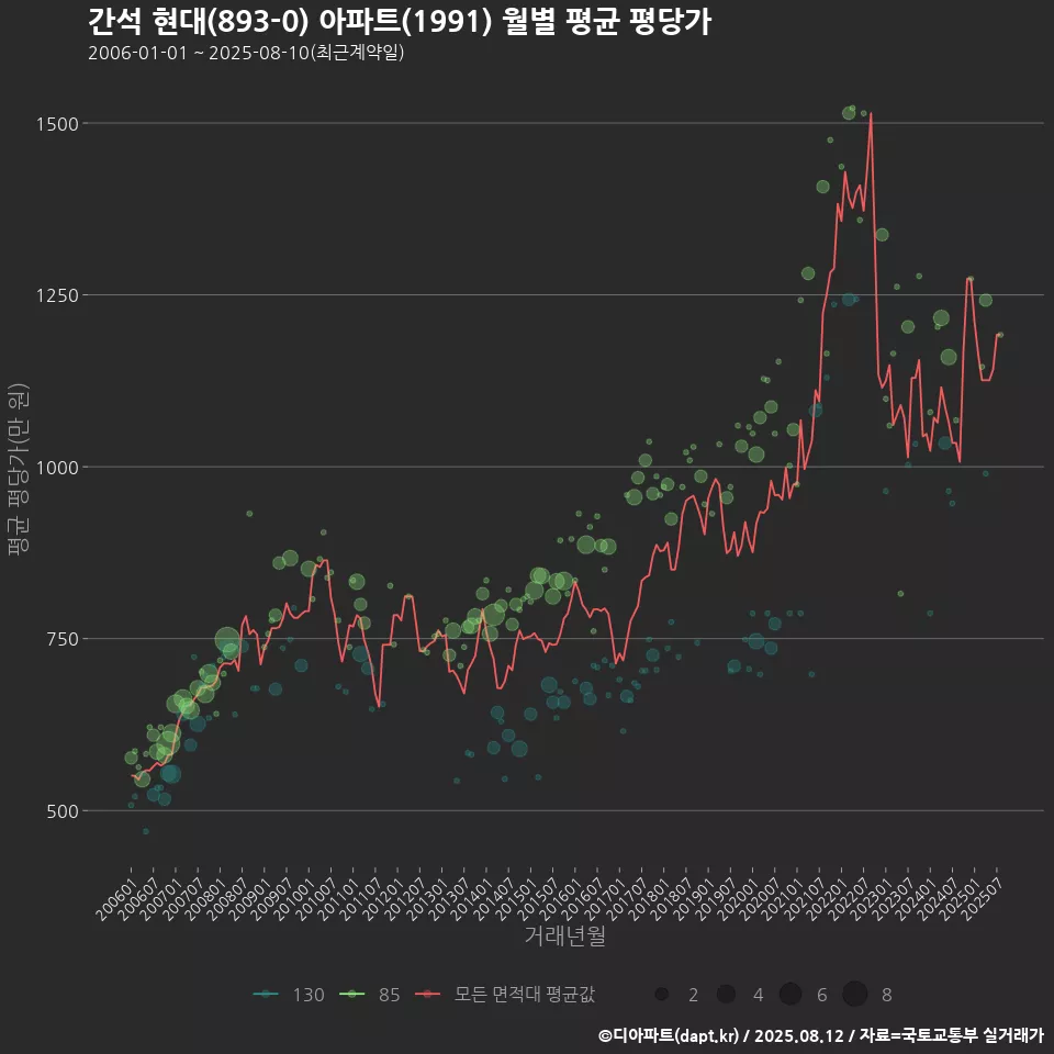 간석 현대(893-0) 아파트(1991) 월별 평균 평당가