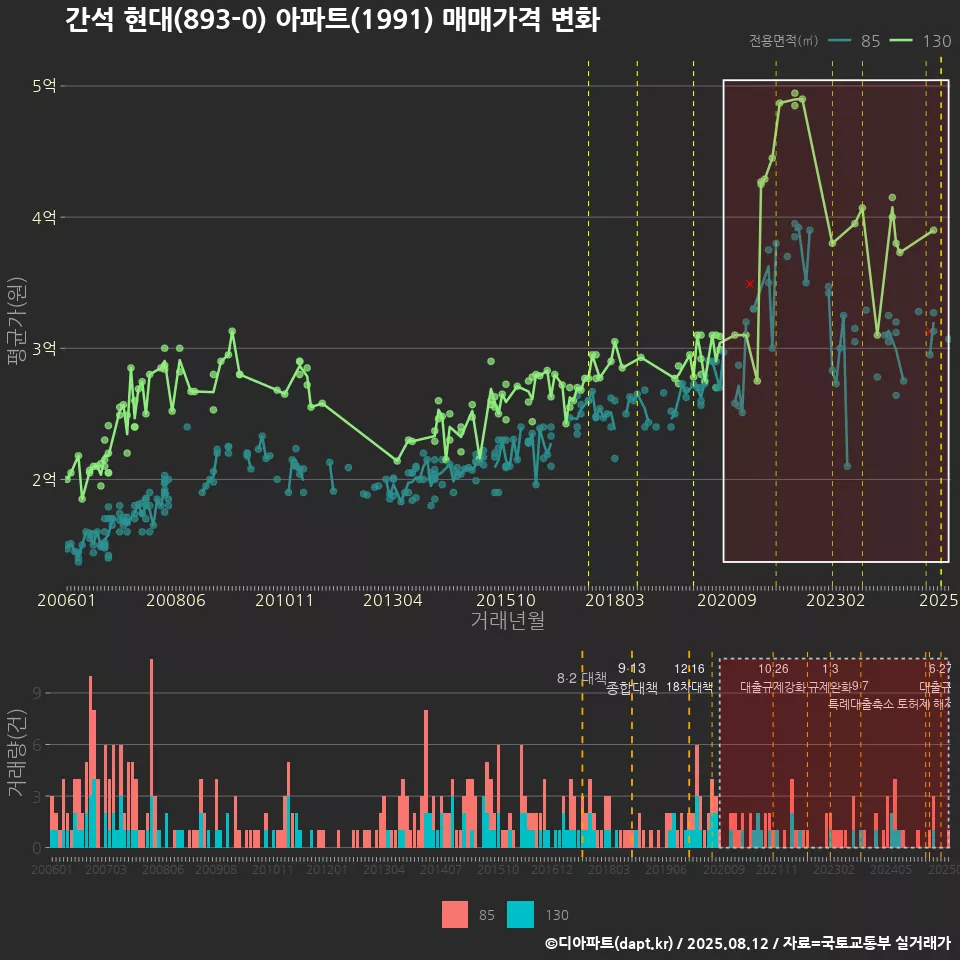 간석 현대(893-0) 아파트(1991) 매매가격 변화