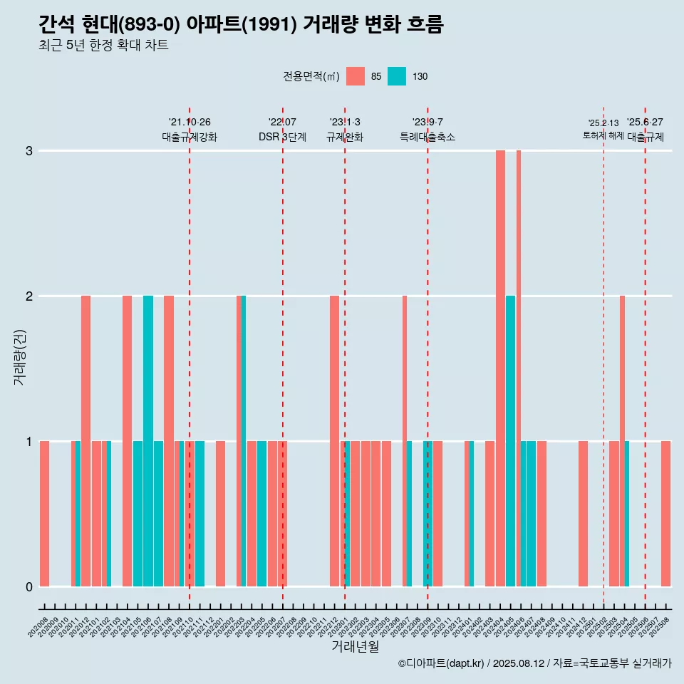간석 현대(893-0) 아파트(1991) 거래량 변화 흐름