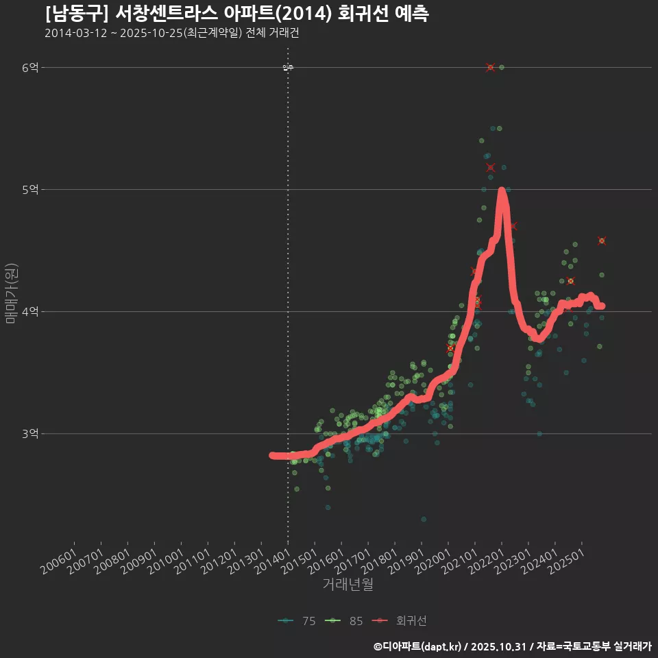 [남동구] 서창센트라스 아파트(2014) 회귀선 예측