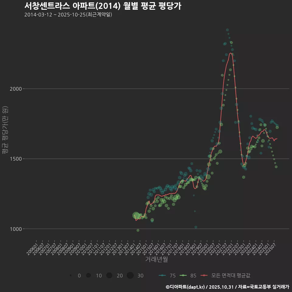 서창센트라스 아파트(2014) 월별 평균 평당가