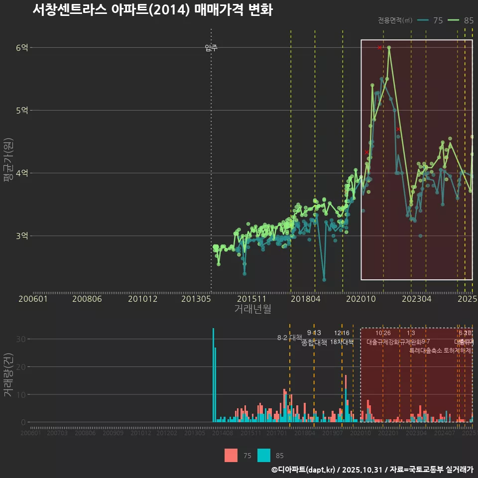서창센트라스 아파트(2014) 매매가격 변화