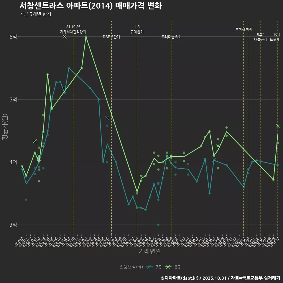 서창센트라스 아파트(2014) 매매가격 변화