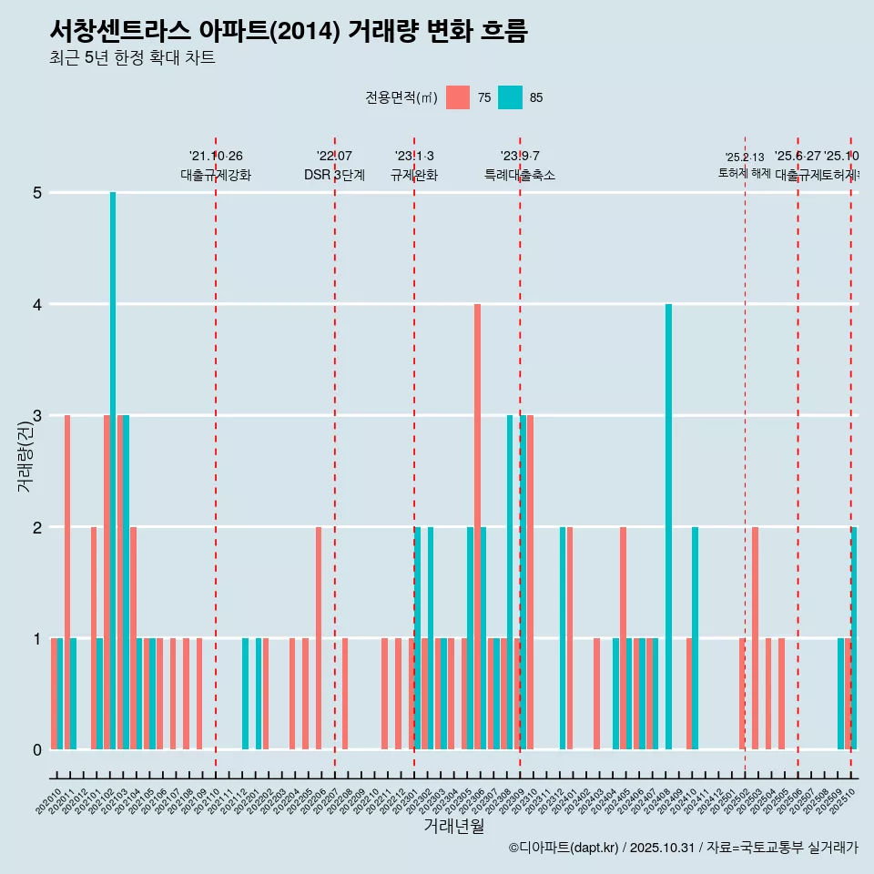 서창센트라스 아파트(2014) 거래량 변화 흐름