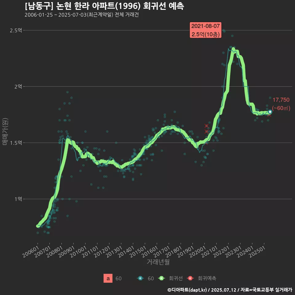 [남동구] 논현 한라 아파트(1996) 회귀선 예측