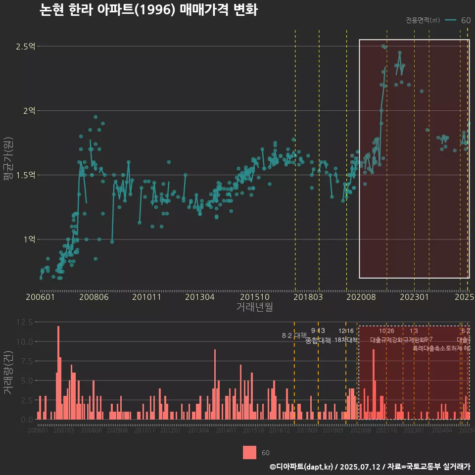 논현 한라 아파트(1996) 매매가격 변화