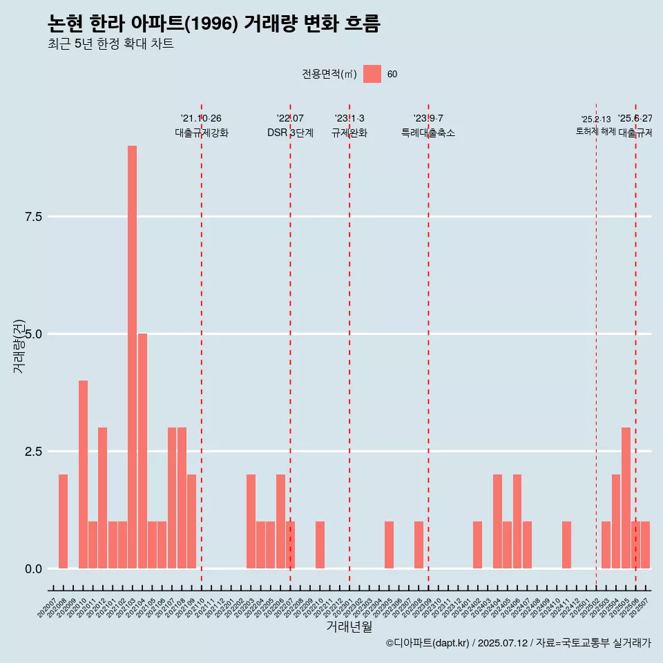 논현 한라 아파트(1996) 거래량 변화 흐름