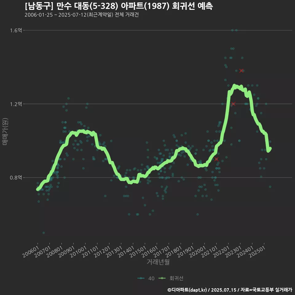 [남동구] 만수 대동(5-328) 아파트(1987) 회귀선 예측