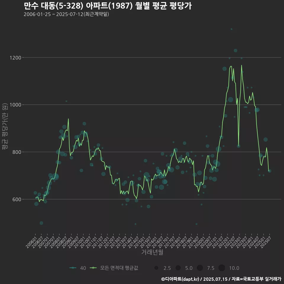 만수 대동(5-328) 아파트(1987) 월별 평균 평당가