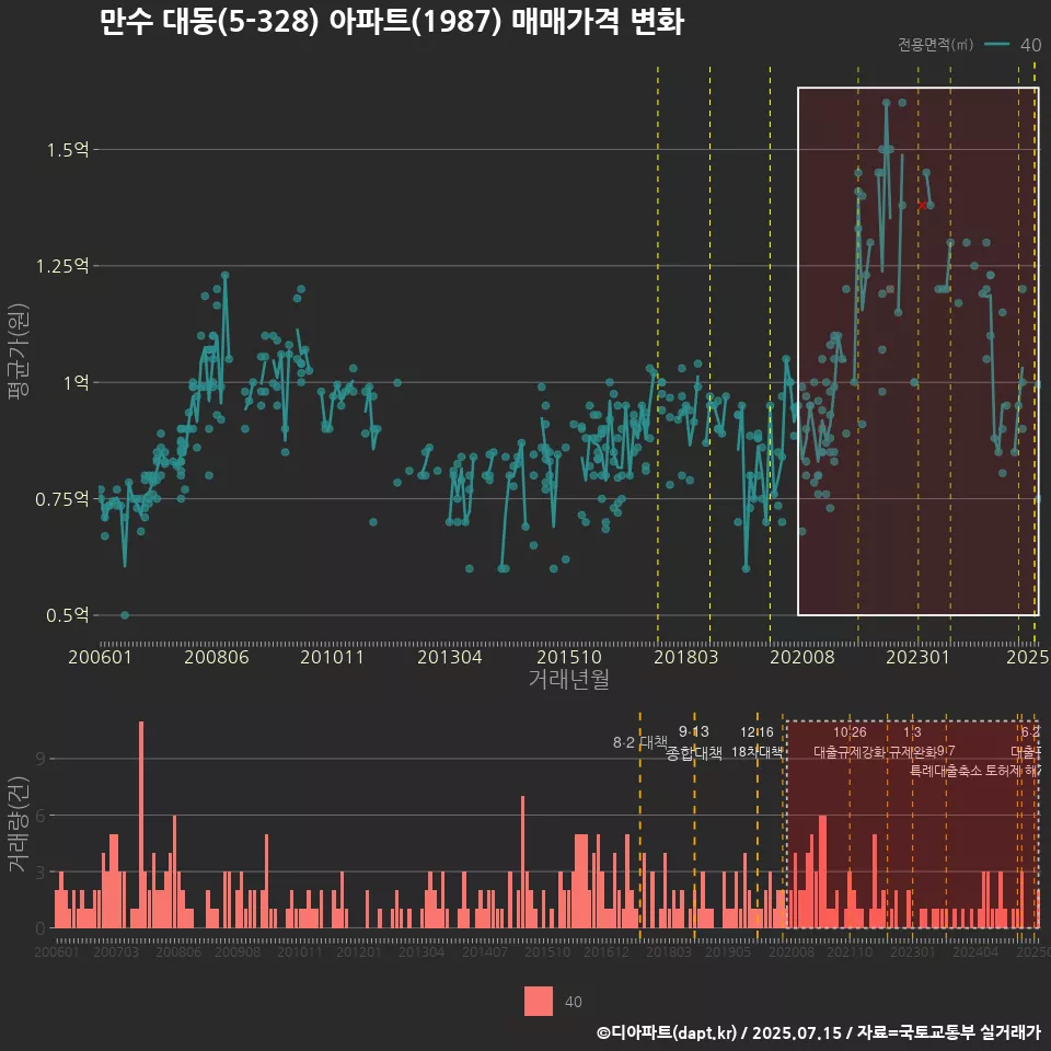 만수 대동(5-328) 아파트(1987) 매매가격 변화