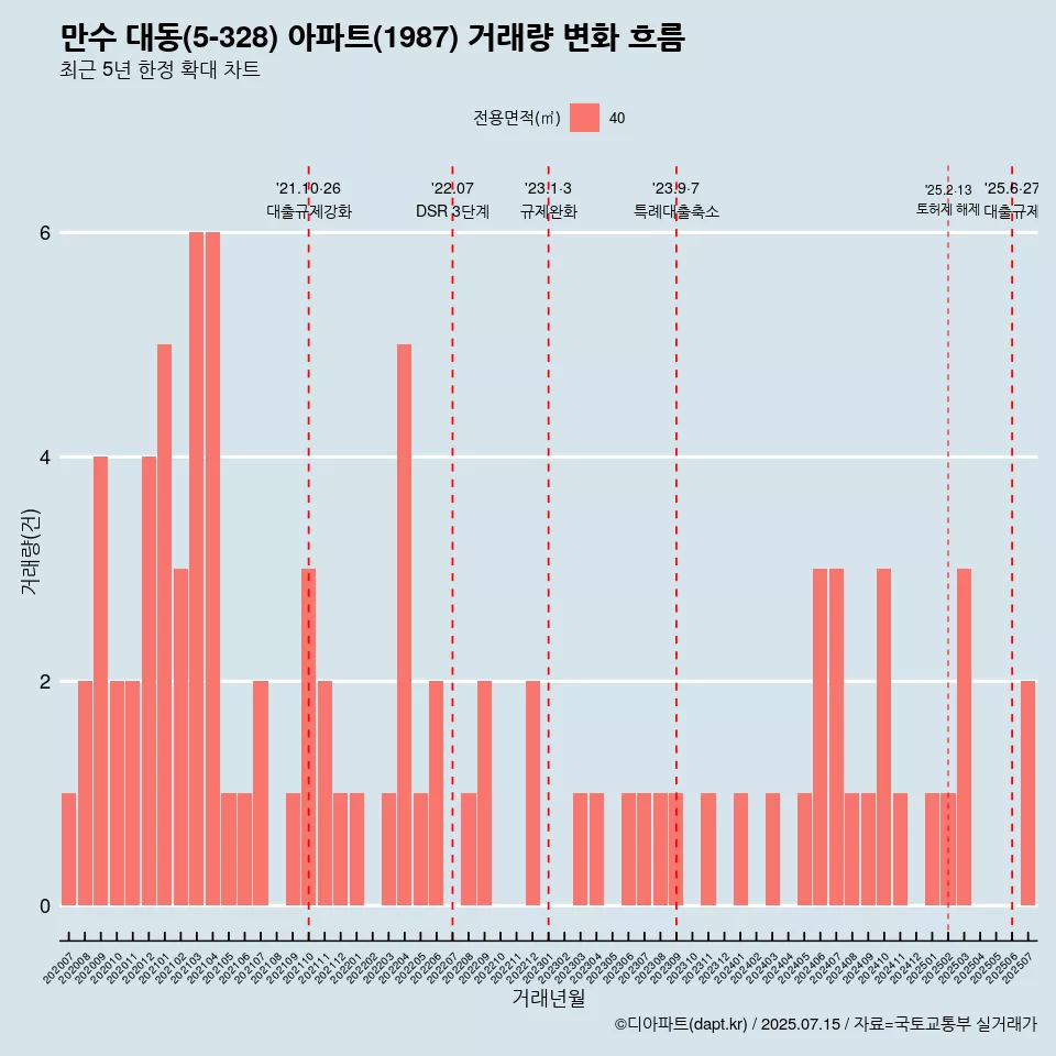 만수 대동(5-328) 아파트(1987) 거래량 변화 흐름