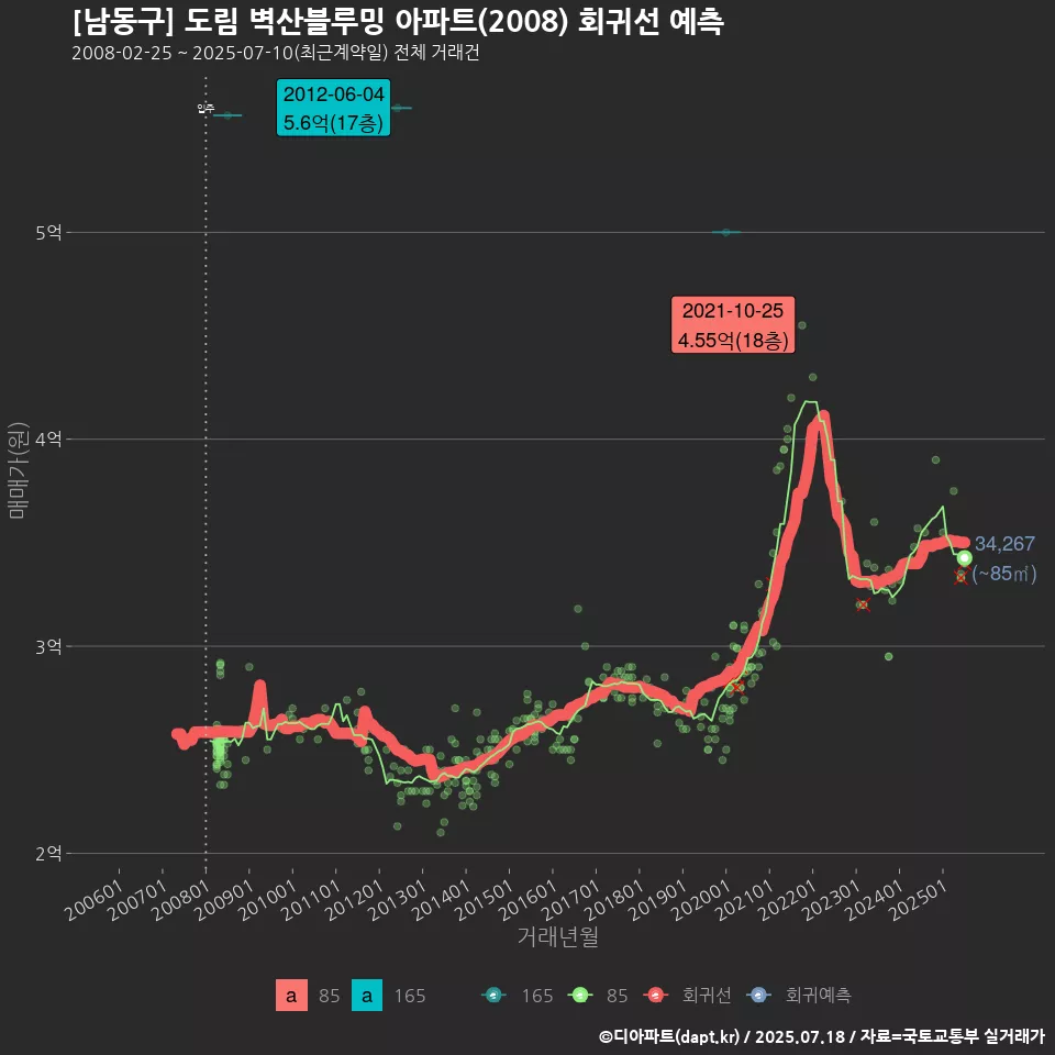 [남동구] 도림 벽산블루밍 아파트(2008) 회귀선 예측