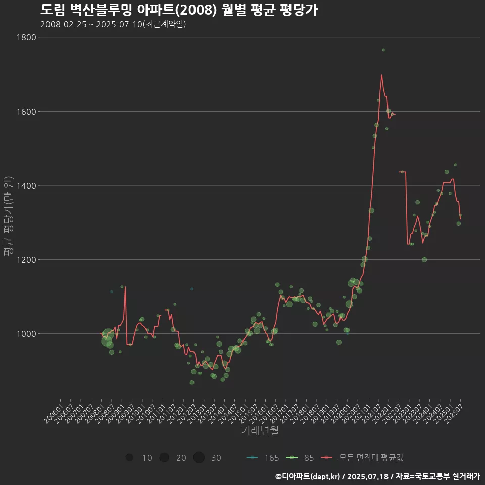 도림 벽산블루밍 아파트(2008) 월별 평균 평당가
