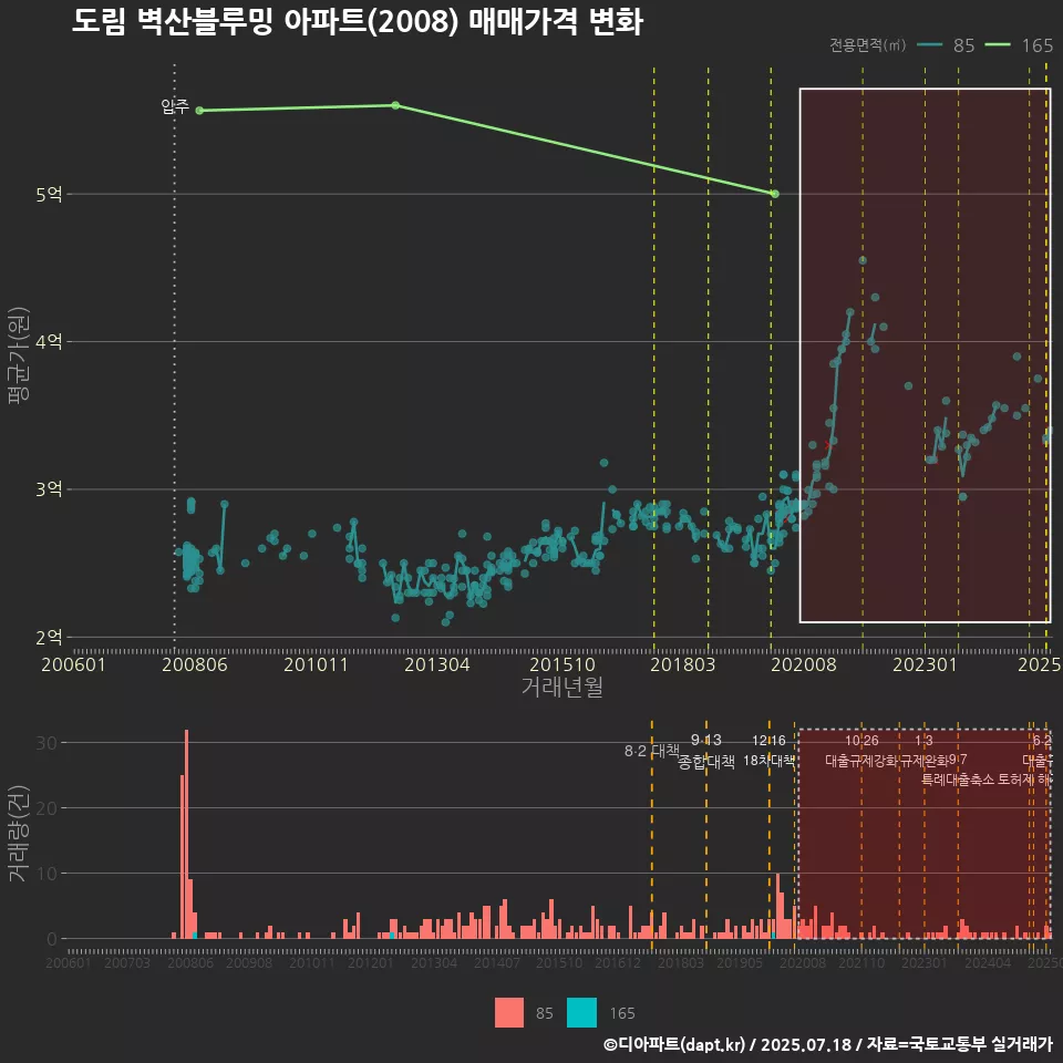 도림 벽산블루밍 아파트(2008) 매매가격 변화