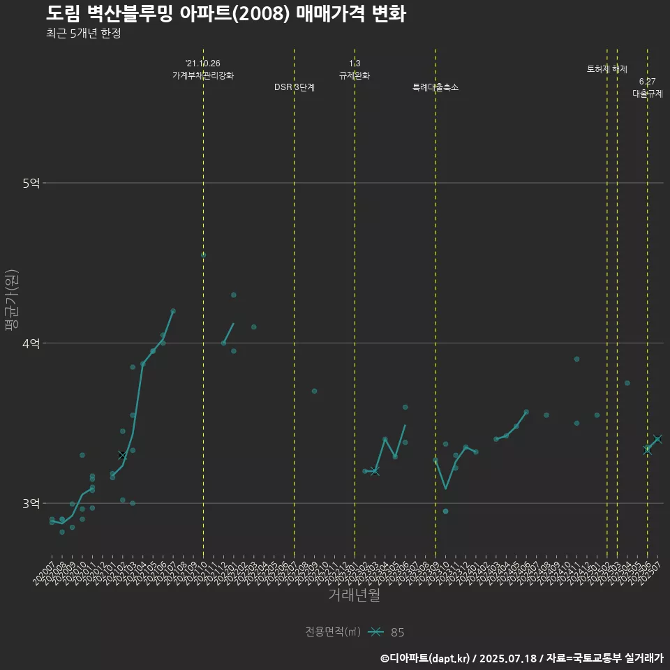 도림 벽산블루밍 아파트(2008) 매매가격 변화