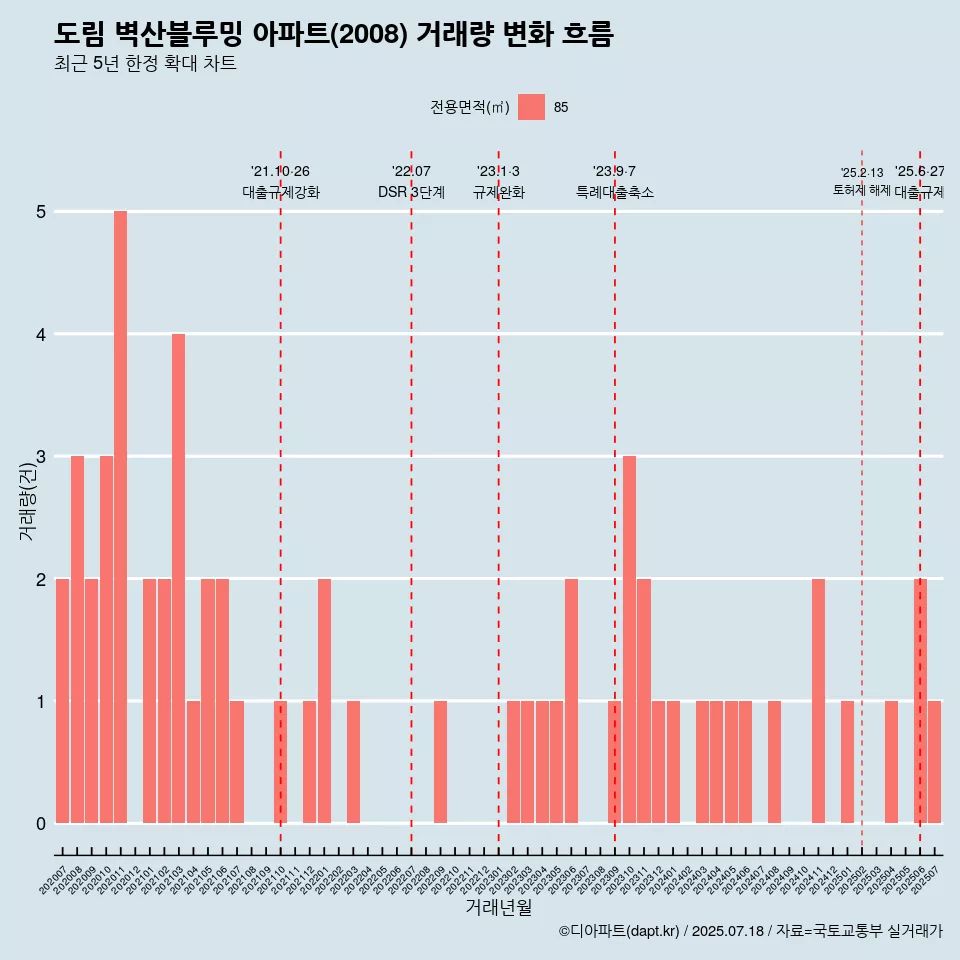 도림 벽산블루밍 아파트(2008) 거래량 변화 흐름