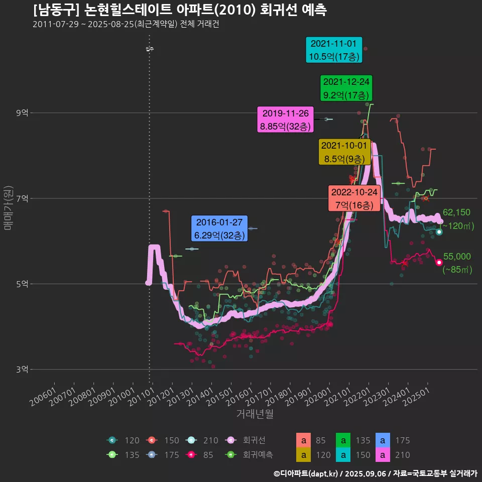 [남동구] 논현힐스테이트 아파트(2010) 회귀선 예측