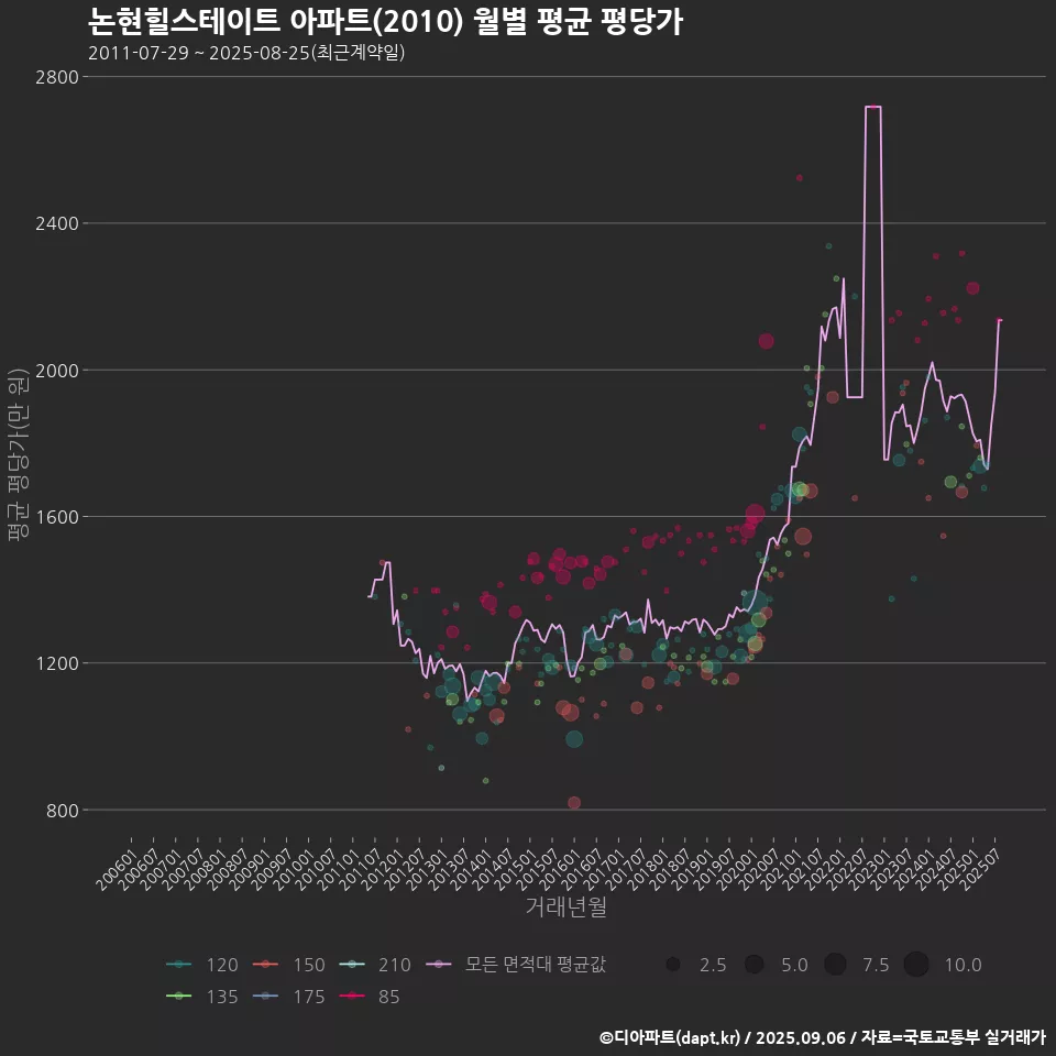 논현힐스테이트 아파트(2010) 월별 평균 평당가