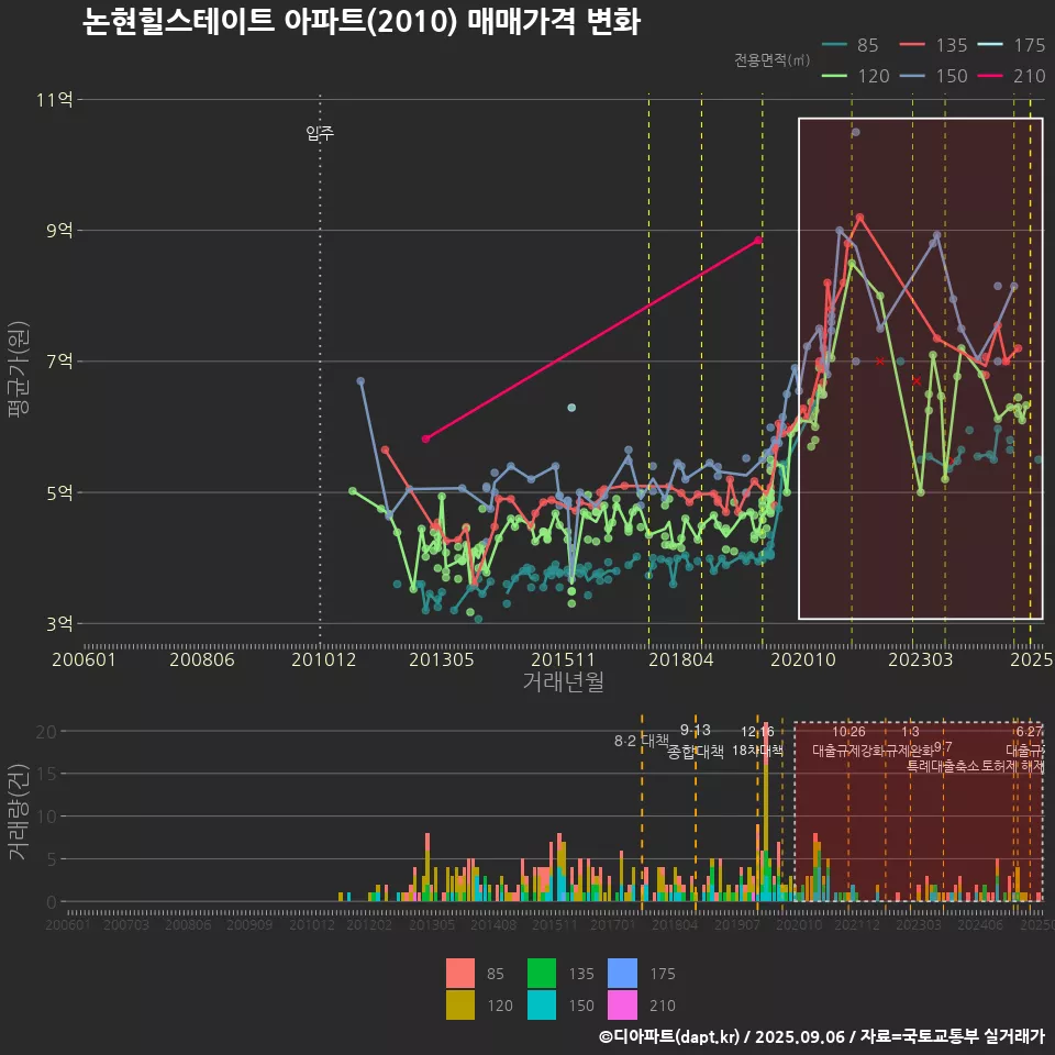 논현힐스테이트 아파트(2010) 매매가격 변화