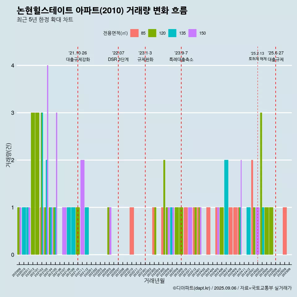 논현힐스테이트 아파트(2010) 거래량 변화 흐름