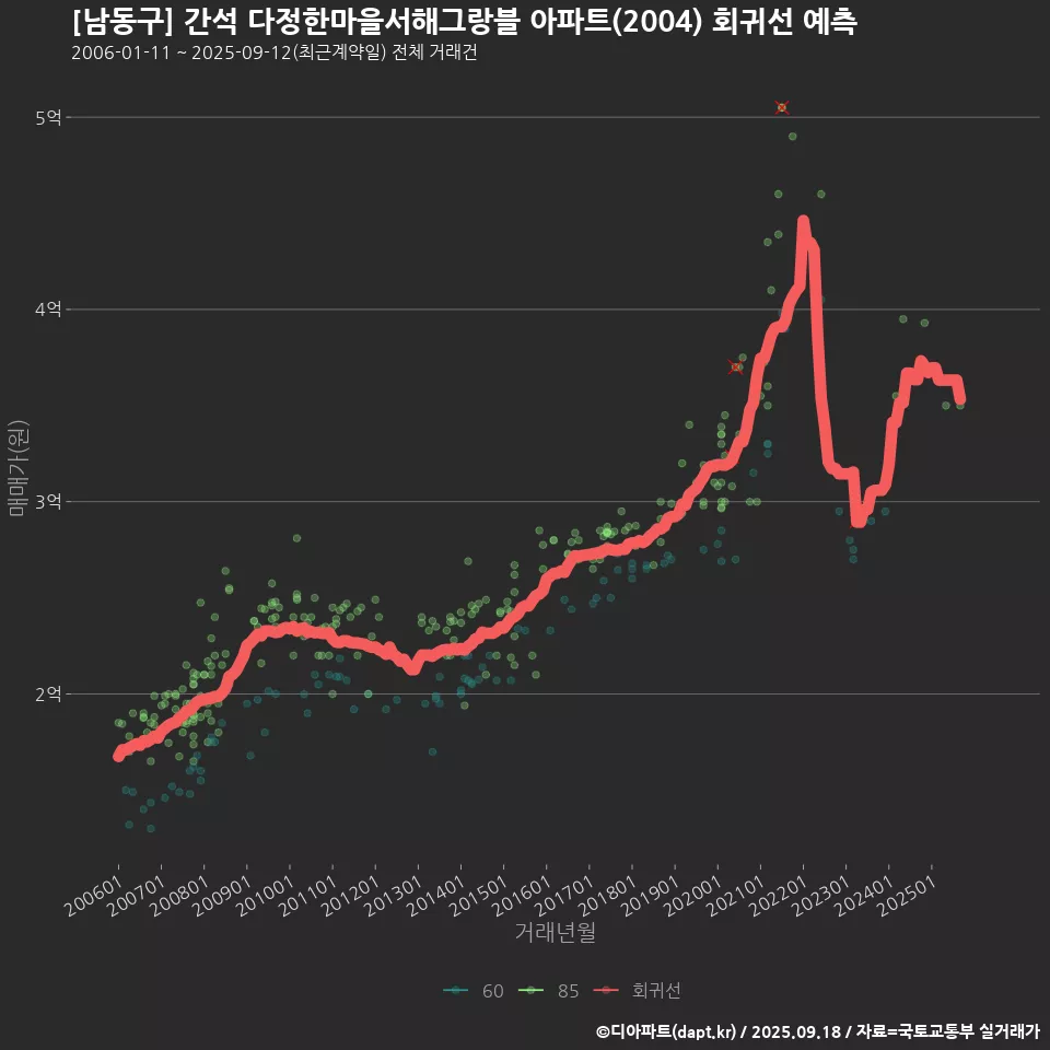 [남동구] 간석 다정한마을서해그랑블 아파트(2004) 회귀선 예측