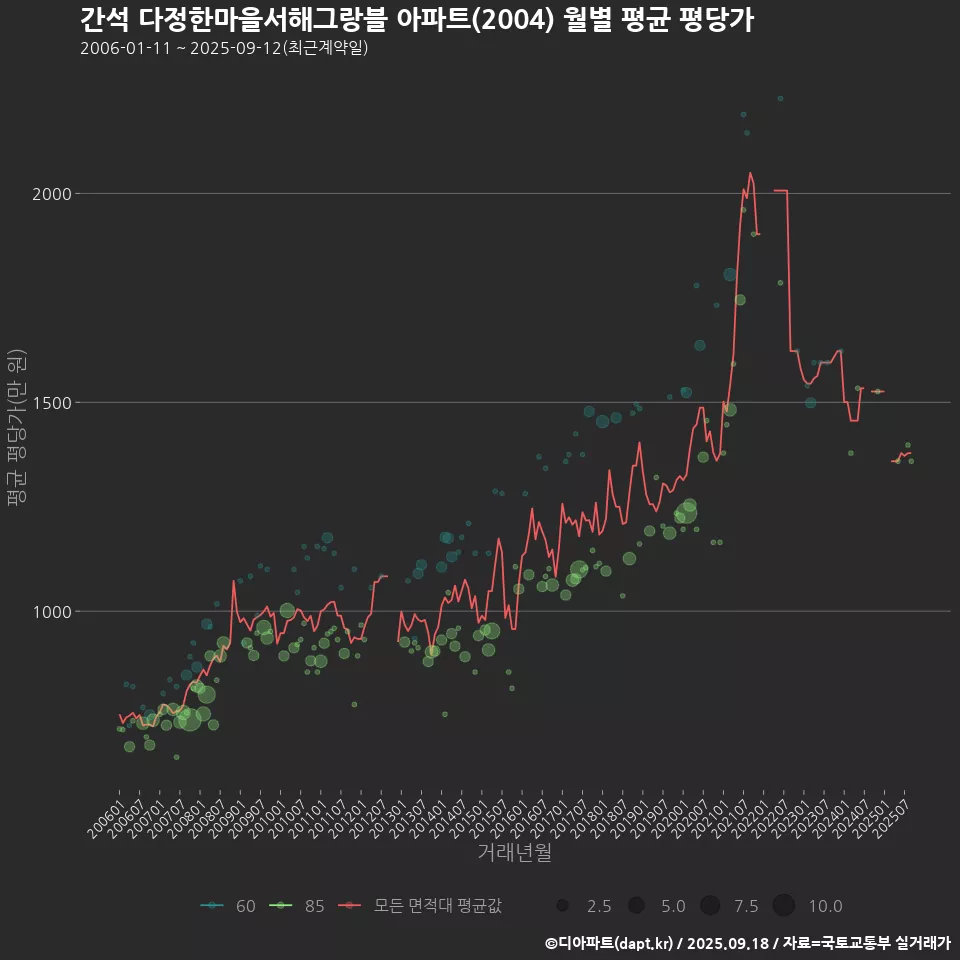 간석 다정한마을서해그랑블 아파트(2004) 월별 평균 평당가