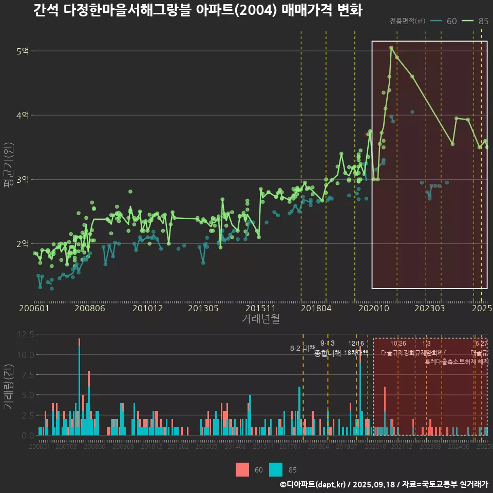 간석 다정한마을서해그랑블 아파트(2004) 매매가격 변화