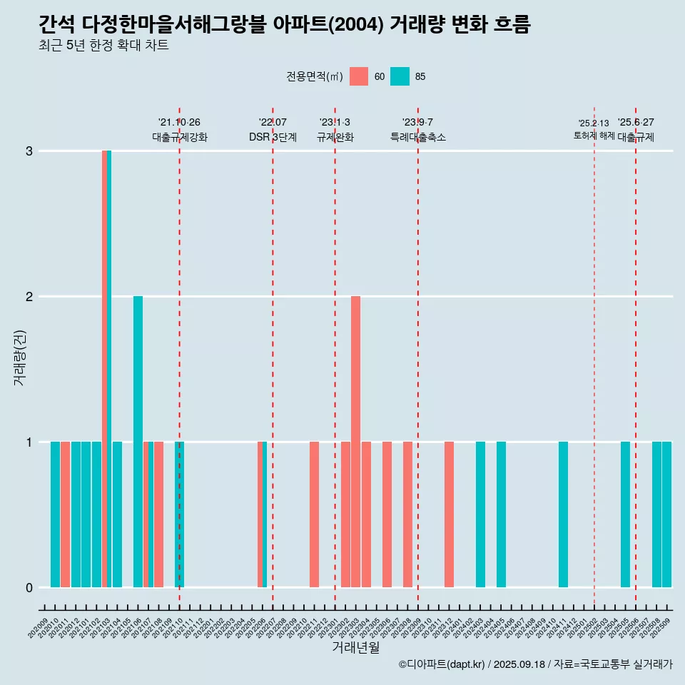간석 다정한마을서해그랑블 아파트(2004) 거래량 변화 흐름