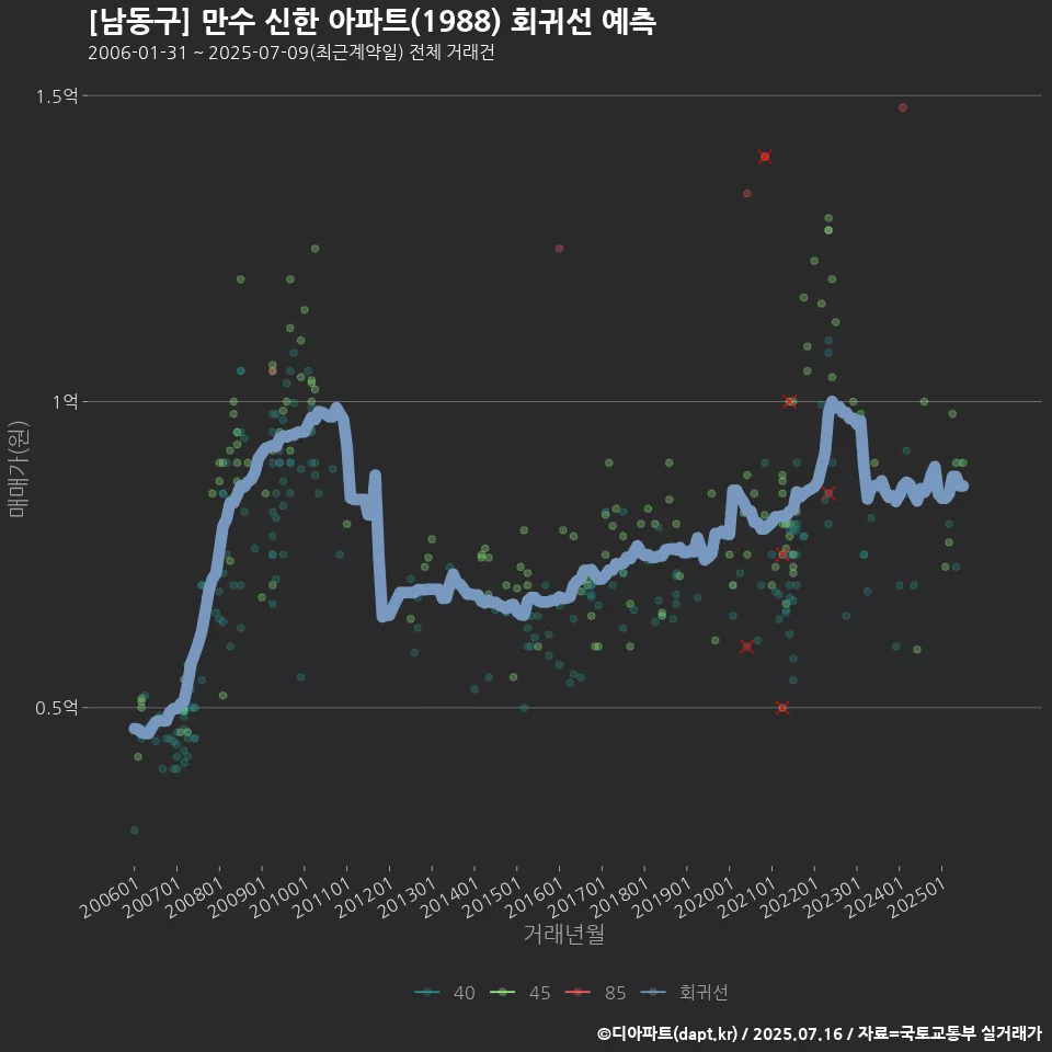 [남동구] 만수 신한 아파트(1988) 회귀선 예측
