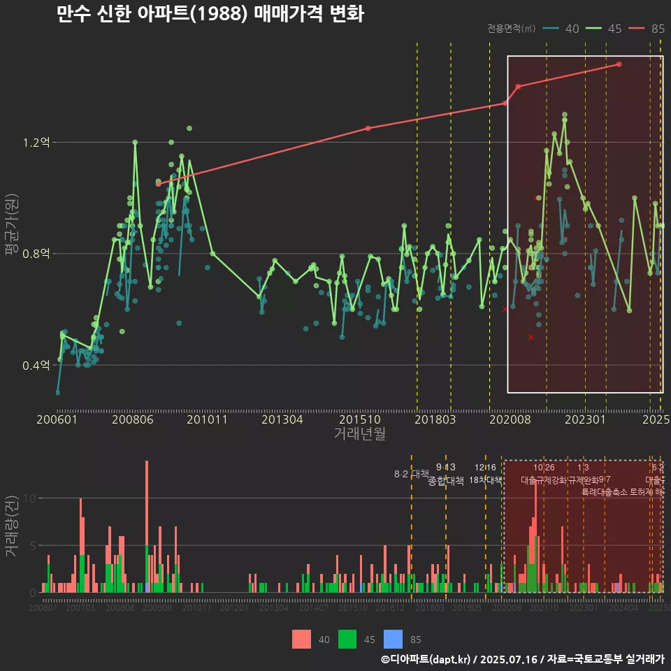 만수 신한 아파트(1988) 매매가격 변화