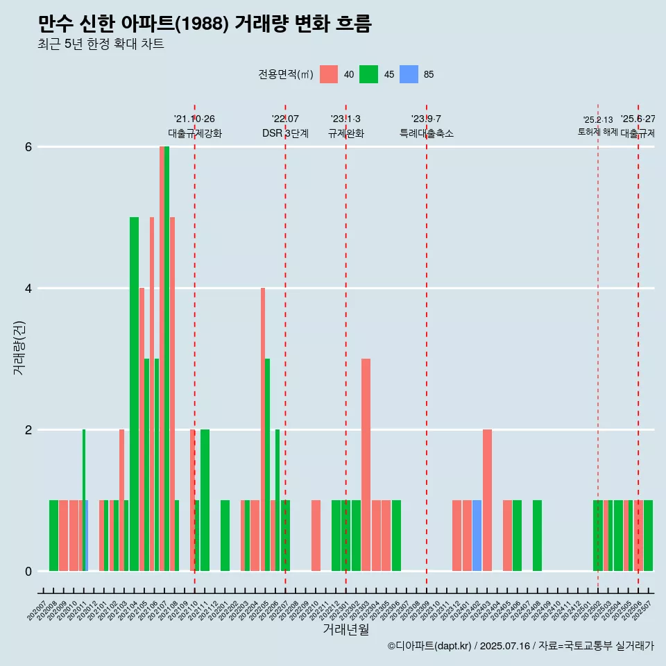 만수 신한 아파트(1988) 거래량 변화 흐름